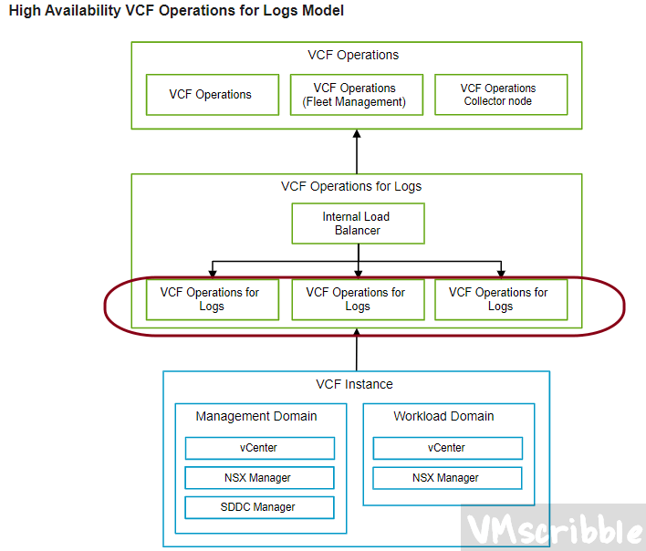 VCF Operations 9 for Logs Standalone OVA - No License Message - VMscribble